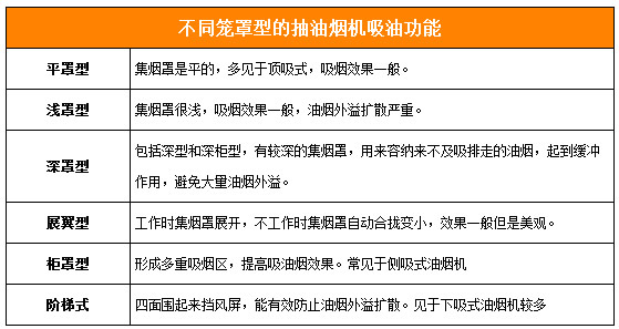 不同笼罩型的抽油烟机吸油功能